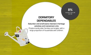 Suburban and small towns interest in heritage
activities and mainstream arts
Predominantly older families and singles, with a
large proportion of households with children.
DORMITORY
DEPENDABLES
8%
34,220 of 424,184
UK 10%
 