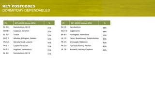 Affluent	and	professional	consumers	of	culture.
Commuterland	Culturebuffs	are	mainly	older	
families	and	singles,	a	significant	proportion	are	
households	with	children	and	households	where	
children	have	left	home.
COMMUTERLAND
CULTUREBUFFS
KEY POSTCODES
DORMITORY DEPENDABLES
PC KEY	AREAS	(Above	30%) %
BL	0	9 Ramsbottom 38%
BD24	0 Giggleswick 38%
BB	4	4 Haslingden,	Helmshore 39%
LA	2	9 Caton,	Brookhouse,	Dolphinholme 40%
PR	2	5 Grimsargh,	Ribbleton 41%
PR	2	9 Fulwood (North),	Preston 43%
LA	2	8 Austwick,	Hornby,	Clapham 46%
PC KEY	AREAS	(Above	30%) %
BL	0	0 Ramsbottom,	Bl	0	0 31%
BD23	3 Gargrave,	Carleton 32%
BL	7	0 Turton 33%
BB	7	9 Whalley,	Billington,	Sabden 34%
PR25	5 Mendip	Road,	Leyland 35%
PR	6	7 Clayton-le-woods 35%
PR	5	0 Hoghton,	Samlesbury 35%
BL	0	0 Ramsbottom,	Bl 0	0 31%
 