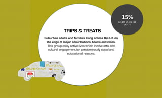 Suburban adults and families living across the UK on
the edge of major conurbations, towns and cities.
This group enjoy active lives which involve arts and
cultural engagement for predominately social and
educational reasons.
TRIPS & TREATS
15%
62,219 of 424,184
UK 17%
 