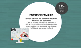 Younger suburban and semi-urban, live music,
eating out and pantomime
Younger families, mainly under 50 years old
living in city suburbs and on the edges of towns
throughout the UK, but more predominant in
the Midlands and across the North
FACEBOOK FAMILIES
19%
78,676 of
424,184
UK 12%
 
