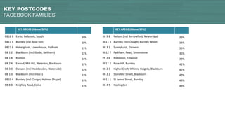COMMUTERLAND
CULTUREBUFFS
KEY	AREAS	(Above	30%)
BB	9	8 Nelson	(Incl	Barrowford,	Newbridge) 33%
BB11	3 Burnley	(Incl	Cliviger,	Burnley	Wood) 34%
BB	3	1 Sunnyhurst,	Darwen 35%
BB12	7 Padiham,	Read,	Simonstone 35%
PR	2	6 Ribbleton,	Fulwood 39%
BB11	2 Rose	Hill,	Burnley 41%
BB	2	3 Higher	Croft,	Whinny	Heights,	Blackburn 42%
BB	2	2 Stansfeld Street,	Blackburn 47%
BB11	1 St	James	Street,	Burnley 49%
BB	4	5 Haslingden 49%
KEY POSTCODES
FACEBOOK FAMILIES
KEY	AREAS	(Above	30%)
BB18	6 Earby,	Kelbrook,	Sough 30%
BB11	4 Burnley	(Incl	Rose	Hill) 30%
BB12	6 Habergham,	Lowerhouse,	Padham 31%
BB	1	2 Blackburn	(Incl	Guide,	Belthorn) 31%
BB	1	4 Rishton 32%
BB	2	4 Ewood,	Mill	Hill,	Waterloo,	Blackburn 32%
BB	3	3 Darwen	(Incl	Hoddlesden,	Waterside) 32%
BB	1	3 Blackburn	(Incl	Intack) 32%
BB10	4 Burnley	(Incl	Cliviger,	Holmes	Chapel) 33%
BB	8	0 Keighley Road,	Colne 33%
 