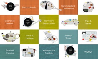 Metroculturals
Commuterland
Culturebuffs
Experience
Seekers
Dormitory
Dependables
Trips &
Treats
Home &
Heritage
Up Our
Street
Facebook
Families
Kaleidoscope
Creativity
Heydays
LESS
THAN
5%
LESS
THAN
5%
LESS
THAN
5%
 
