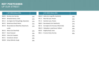 COMMUTERLAND
CULTUREBUFFS
KEY	AREAS	(Above	20%)
BD24	9 Settle	(Incl	Langcliffe,	Stainforth) 25%
PR	1	5 New	Hall	Lane,	Preston 26%
PR	1	3 Avenham	Lane,	Preston 27%
BB18	5 Barnoldswick	(Incl	Salterforth) 27%
BB	5	6 Accrington (Incl Huncoat,	Hillock	Vale) 28%
BB12	6 Habergham,	Lowerhouse,	Padham 30%
BB	8	0 Keighley Road,	Colne 37%
BB11	1 St	James	Street,	Burnley 49%
KEY POSTCODES
UP OUR STREET
KEY	AREAS	(Above	20%)
BB10	1 Burnley Lane,	Burnley 21%
BB	8	9 Birtwistle Avenue,	Colne 21%
BB	5	2 Accrington (Incl Rising	Bridge,	Baxenden) 21%
BB	9	9 Barkerhouse Road,	Nelson 21%
BB	4	9 Rossendale	(Incl	Waterfoot,	Newchurch,	
Lumb)
22%
BB	9	0 Nelson	(Incl	Brierfield) 22%
BB	6	7 Great	Harwood 23%
BB	8	8 Colne	(Incl	Trawden) 24%
BB	3	1 Sunnyhurst,	Darwen 24%
BB18	6 Earby,	Kelbrook,	Sough 24%
 