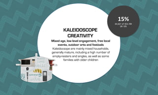 Mixed age, low level engagement, free local
events, outdoor arts and festivals
Kaleidocsope are mainly mixed households,
generally mature, including a high number of
empty-nesters and singles, as well as some
families with older children
KALEIDOSCOPE
CREATIVITY
15%
64,621 of 424,184
UK 10%
 