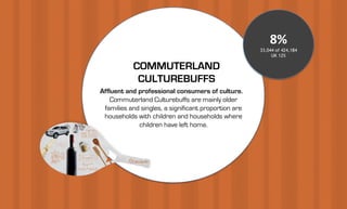 Affluent and professional consumers of culture.
Commuterland Culturebuffs are mainly older
families and singles, a significant proportion are
households with children and households where
children have left home.
COMMUTERLAND
CULTUREBUFFS
8%
33,044 of 424,184
UK 12%
 