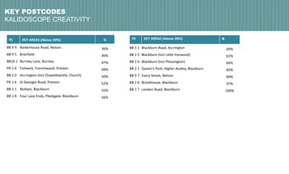 Affluent	and	professional	consumers	of	culture.
Commuterland	Culturebuffs	are	mainly	older	
families	and	singles,	a	significant	proportion	are	
households	with	children	and	households	where	
children	have	left	home.
COMMUTERLAND
CULTUREBUFFS
PC KEY	AREAS	(Above	30%) &
BB	5	1 Blackburn	Road,	Accrington 60%
BB	1	5 Blackburn	(Incl Little	Harwood) 61%
BB	2	6 Blackburn	(Incl	Pleasington) 64%
BB	1	1 Queen's	Park,	Higher	Audley,	Blackburn 83%
BB	9	7 Every	Street,	Nelson 89%
BB	1	6 Brookhouse,	Blackburn 97%
BB	1	7 London	Road,	Blackburn 100%
KEY POSTCODES
KALIDOSCOPE CREATIVITY
PC KEY	AREAS	(Above	30%) %
BB	9	9 Barkerhouse Road,	Nelson 36%
BB	9	5 Brierfield 40%
BB10	1 Burnley Lane,	Burnley 47%
PR	1	4 Fishwick,	Frenchwood,	Preston 49%
BB	5	0 Accrington (Incl Oswaldtwistle,	Church) 50%
PR	1	6 St	Georges	Road,	Preston 52%
BB	2	1 Redlam,	Blackburn 55%
BB	1	8 Four	Lane	Ends,	Pleekgate,	Blackburn 56%
 