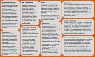 PRICING
Can	afford	to	attend	regularly,	and	will	
pay	premium	prices	to	ensure	a	high	
quality	of	experience.	Discounting	
strategies	are	less	likely	to	be	effective	
compared	to	offering	priority	access,	or	
opportunities	to	add	value	to	the	
experience.
As	there	is	such	a	strong	family	and	
social	element	to	their	motivations	for	
attending,	opportunities	to	encourage	
ancillary	spending	through	catering	and	
retail	should	be	emphasised.
PLACE:	ACCESS	&	DISTANCE
Commuterland	Culturebuffs	
enjoy	quite	good	access	to	
cultural	provision.	They	live	in	
commuter	locations	within	reach	
of	urban	centres where	transport	
links	ought	to	be	good,	and	car	
ownership	is	above	average.	
However,	highlighting	and	
recommending	best	travel	
options	is	likely	to	be	useful.
Most	enjoy	good	health	and	
there	is	a	reduced	tendency	
amongst	Commuterland	
Culturebuffs	to	limit	their	
activities	due	to	disability.	So	
they	are	generally	not	likely	to	
require	specific	measures	that	go	
above	or	beyond	normal	
accessibility	provision.
PROMOTION
The	internet	is	an	important	
information	channel,	with	many	
using	cultural	organisations’	
websites	to	find	out	information	and	
to	plan	and	book	visits	online.
There	is	a	complex	mixture	of	
decision	making	styles	amongst	
Commuterland	Culturebuffs,	but	a	
majority	are	instinctively	analytical	in	
their	approach	and	value	clear	
information	above	all.	Some	will	be	
confident	in	their	own	analysis	to	
make	choices	themselves,	but	others	
may	like	the	reassurance	of	trusted	
recommendation	– therefore	expert	
endorsements,	or	content	to	
mobilise word	of	mouth	is	
recommended.
Responsive	to	email	and	post	but	
less	likely	to	respond	to	mobile,	
landline	or	SMS	communications.
PARTNERSHIPS
Membership	of	heritage	
organisations	is	very	high,	and	
there	is	a	strong	interest	in	its	
place	in	the	community,	and	its	
conservation.	These	could	form	
the	basis	of	mutually	beneficial	
partnerships.
The	philanthropic	habits	of	
Commuterland	Culturebuffs	
suggest	that	they	have	strong	
empathy	with	children	and	young	
people’s	charities,	as	well	as	with	
medical	research	and	rescue	
services.	These	also	may	form	a	
potential	basis	for	fruitful	creative	
partnerships.
PLACE:	ENVIRONMENT
There	is	a	strong	social	
motivation	behind	their	arts	
attending,	so	the	opportunity	
to	share	food	and	drink	in	
pleasant	café/restaurant	
surroundings	at	the	events	
themselves	will	be	a	benefit.	
High	quality	facilities	and	
customer	service	would	be	
important	features	to	promote.
Families	tend	to	be	older,	but	
there	are	significant	numbers	
for	whom	it	would	be	worth	
foregrounding	any	Family	
Friendly	features.
PROGRAMME	PREFERENCES
Programme	offerings	such	as	
plays,	musicals,	opera,	ballet	and	
classical	music	are	core	artistic	
choices.
Guarantees	of	quality	are	
important	so	classic	or	traditional	
productions	and	established	
performers	and	companies	are	
popular.	The	endorsement	of	
well-known	and	respected	artists	
or	experts	will	be	well	received.
They	are	also	open	to	artforms
such	as	contemporary	dance	and	
jazz,	literary	events,	
video/electronic	arts	and	crafts,	
but	these	are	generally	not	as	
well	attended	as	more	traditional	
artforms.
PARTICIPATION
Already	willing	and	active	arts	and	cultural	participants	they	
are	open	to	a	wide	range	of	opportunities	such	as	craft,	
playing	musical	instruments,	painting,	sculpting	and	
photography.	These	help	enhance	the	sense	that	the	arts	
make	up	a	significant	part	of	who	they	are.	Opportunities	to	
either	learn	or	improve	artistic	skills	individually	or	
collectively	through	tailored	programmes,	or	performance	
opportunities	will	be	taken	up,	as	will	any	ad	hoc	
opportunities	to	engage.
GIVING	&	VOLUNTEERING
Commuterland	Culturebuffs	are	likely	prospects	for	making	
donations	to	arts	and	cultural	organisations	and	top	the	
league	for	giving	to	Museums	&	Galleries	and	Heritage.	
Their	motivations	for	giving	to	arts	and	culture	are	quite	
altruistic,	motivated	to	give	in	order	to	preserve	those	
cultural	facilities,	rather	than	for	any	personal	benefit.
The	philanthropic	habits	of	Commuterland	Culturebuffs	
suggest	that	they	have	strong	empathy	with	children	and	
young	people’s	charities,	as	well	as	with	medical	research	
and	rescue	services.
RELATIONSHIP	BUILDING
As	regular	attenders	to	the	arts	(almost	a	third	attend	five	or	
more	different	artforms annually),	their	breadth	of	artistic	
interests	means	that	they	are	likely	to	attend	a	wide	range	
of	organisations.	Ensuring	quality	of	artistic	experience,	
enabling	social	elements	of	attendance	(café,	restaurant,	
bar,	shop	etc),	and	maximising opportunities	for	depth	of	
engagement	(e.g.	by	enabling	dialogue,	encouraging	input	to	
the	creative	process,	sharing	&	discussion	of	experience	and	
content)	are	likely	to	help	build	relationships.
 