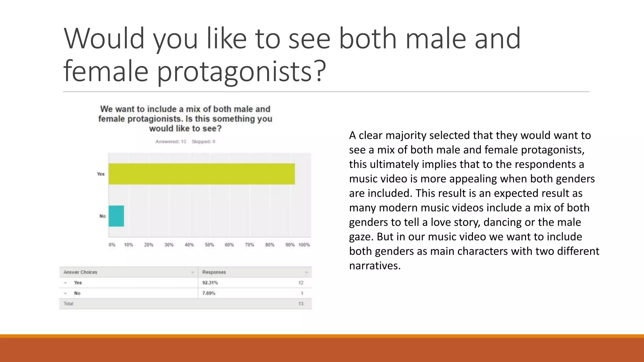 Would you like to see both male and
female protagonists?
A clear majority selected that they would want to
see a mix of both male and female protagonists,
this ultimately implies that to the respondents a
music video is more appealing when both genders
are included. This result is an expected result as
many modern music videos include a mix of both
genders to tell a love story, dancing or the male
gaze. But in our music video we want to include
both genders as main characters with two different
narratives.
 