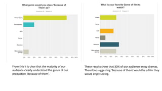 From this it is clear that the majority of our
audience clearly understood the genre of our
production ‘Because of them’.
These results show that 30% of our audience enjoy dramas.
Therefore suggesting ‘Because of them’ would be a film they
would enjoy seeing.
 