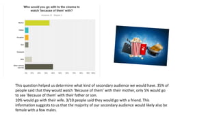 This question helped us determine what kind of secondary audience we would have. 35% of
people said that they would watch ‘Because of them’ with their mother, only 5% would go
to see ‘Because of them’ with their father or son.
10% would go with their wife. 3/10 people said they would go with a friend. This
information suggests to us that the majority of our secondary audience would likely also be
female with a few males.
 