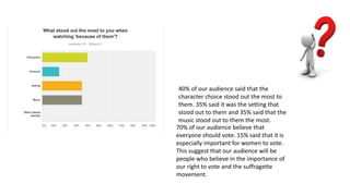 40% of our audience said that the
character choice stood out the most to
them. 35% said it was the setting that
stood out to them and 35% said that the
music stood out to them the most.
70% of our audience believe that
everyone should vote. 15% said that it is
especially important for women to vote.
This suggest that our audience will be
people who believe in the importance of
our right to vote and the suffragette
movement.
 