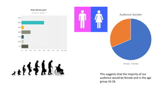 Audience Gender
male female
This suggests that the majority of our
audience would be female and in the age
group 16-18.
 