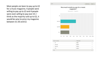 Most people are keen to pay up to £2
for a music magazine, 4 people were
willing to pay up to £3 and 4 people
were even willing to pay over £3. I
think as the majority said up to £2, it
would be wise to price my magazine
between £1.50 and £2.
 