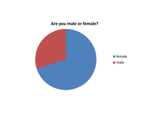 Are you male or female?
female
male
 