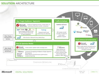 SOLUTION ARCHITECTURE




                                                                                                                                  TV

                   Buy Target Audience Segments                                         Traffic & Deliver                                              PC

                                      Audience targeting services: custom data, re-        Publisher Ad Server
                                      marketing, behavioral, profile, contextual
                                                                                                                                                            Mobile


                     Online display ad buys via the
                                                            Keyword search and              Ad creative served
                      Microsoft Media Network &
                                                         content buys via adCenter         via atlas 3rd party ad                                                    In-Store
                          3rd party publishers
                                                                                                server upon
 Other Display                                                                              publisher request
 and Search Ad                Atlas-based or Network Direct Media Buys
   Services
                                                                                                                                Track Delivery & Performance

                  Plan & Optimize Media
                                                                                                                                  Collect media delivery & performance
                                  Create and/or update media campaign plan                                                          data (display, search, 3rd party ad
  Other Media
 Planning Tools                                                                             Media delivery &                               serving & tracking)
  and Services                                                                             performance data,
                                  Customers & targeting intelligence (target segments
                                                                                        3rd party customer data,
                                  & prospects),
                                                                                           Internal data (web
                                  Media delivery & performance optimization,
                                                                                         analytics, CRM, sales)
                                  analytics/reporting




                                                  CAMPAIGN WORKFLOW

                                                                                                       CUSTOMER & CAMPAIGN INTELLIGENCE

                  DIGITAL SOLUTIONS
                                                                                                                                       release 1.0.0
                                                                                                                                                              [ Slide 13 ]
                                                                                                                                         05 / 2010
 