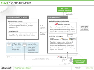 PLAN & OPTIMIZE MEDIA
                                                                                             Buy Target
                                                                                         Audience Segments
                                                                                                        Target Segments
                                                                                                        & Prospects

    Identify Prospects to Target                                           Media Campaign

    Augment User Profiles                                                  Media Planning & Optimization
      Supplement existing user profiles with
      customer segment information, interests,               List of
                                                                            Create media plan/schedule for purchase                        Other Media
      page visits, etc.                                      Prospects
                                                                                                                                          Planning Tools
                                                             to Target                                                                     and Services
                                                                            Adjust media plan/buy and creative assets
    Find New Users                                                          according to media campaign performance
                                                             “Bring your
      Leverage 3rd party data providers to find              own data”                                      Segments
      additional users that match segment criteria                         Reporting & Analytics            to target



                                                                            Report and analyze media delivery and
           3rd Party Data            Internal Data                          performance, 3rd party customer and
           Providers                  User Profile, Social                  internal data (Web Analytics, CRM, Sales)
           Experian, BluKai,          Graphs, Page                          Generate insights into customer behaviors,
           Excelate, etc.             Views, Clicks,                        profiles, and interests
                                      Actions (sales,
                                      conversions), CRM




                                             CAMPAIGN WORKFLOW
                                                                                                                          Track Delivery &
                                                                                                                            Performance
                                                                                           CUSTOMER & CAMPAIGN INTELLIGENCE

               DIGITAL SOLUTIONS
                                                                                                                          release 1.0.0
                                                                                                                                                    [ Slide 14 ]
                                                                                                                            05 / 2010
 
