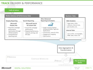 TRACK DELIVERY & PERFORMANCE

      Traffic & Deliver


   Media Delivery & Performance Data                                                                Business Data
                                                         Atlas Advanced
   Display Reporting         Search Reporting            Reporting & Analytics                       Web Analytics
         Microsoft               Microsoft Search                                                      Page views, clicks,
        Display Ads               & Content Ads                                                        referrers, time on site,
                                                                                                       geo-location, etc.
    • Real-time campaign      • Account & campaign        • Single tracking method
      performance               performance                 (Universal Action Tag & de-
                                                            duplication)                             Internal Data
      optimization through    • Keyword performance,
      refined analytics         research, pricing, and    • Conversions, views & clicks
                                                          • Engagement mapping                         User profile, social graphs,
    • Comprehensive             KPI data
                                                          • Optimization                               CRM, sales, churn, etc.
      reporting tools




                                                                                      Data Aggregation &
                                                                                        Transformation



                                          CAMPAIGN WORKFLOW
                                                                                                                         Plan & Optimize
                                                                                                                              Media
                                                                                      CUSTOMER & CAMPAIGN INTELLIGENCE

                DIGITAL SOLUTIONS
                                                                                                                     release 1.0.0
                                                                                                                                           [ Slide 17 ]
                                                                                                                       05 / 2010
 