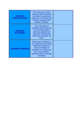 This is the way in which
                    audiences feel themselves
    AUDIENCE         connected to a particular
 IDENTIFICATION     media text, in that they feel
                     it directly expresses their
                         attitude or lifestyle.

                        This is the range of
                    strategies media producers
                       use to directly target a
    AUDIENCE
                      particular audience and
   PLACEMENT
                      make them feel that the
                     media text is specially 'for
                               them'.

                     Measuring an audience is
                    very important to all media
                      institutions. Research is
                        done at all stages of
AUDIENCE RESEARCH
                    production of a media text,
                        and, once produced,
                    audience will be continually
                             monitored.
 