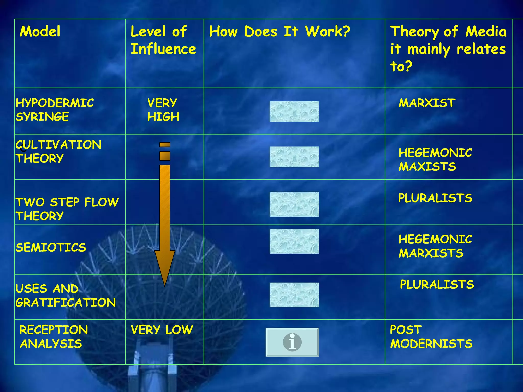 HYPODERMIC SYRINGE CULTIVATION THEORY VERY HIGH TWO STEP FLOW THEORY SEMIOTICS USES AND GRATIFICATION MARXIST HEGEMONIC MAXISTS PLURALISTS HEGEMONIC MARXISTS Model Level of Influence How Does It Work? Theory   of Media it mainly relates to? c PLURALISTS RECEPTION ANALYSIS VERY LOW POST MODERNISTS 