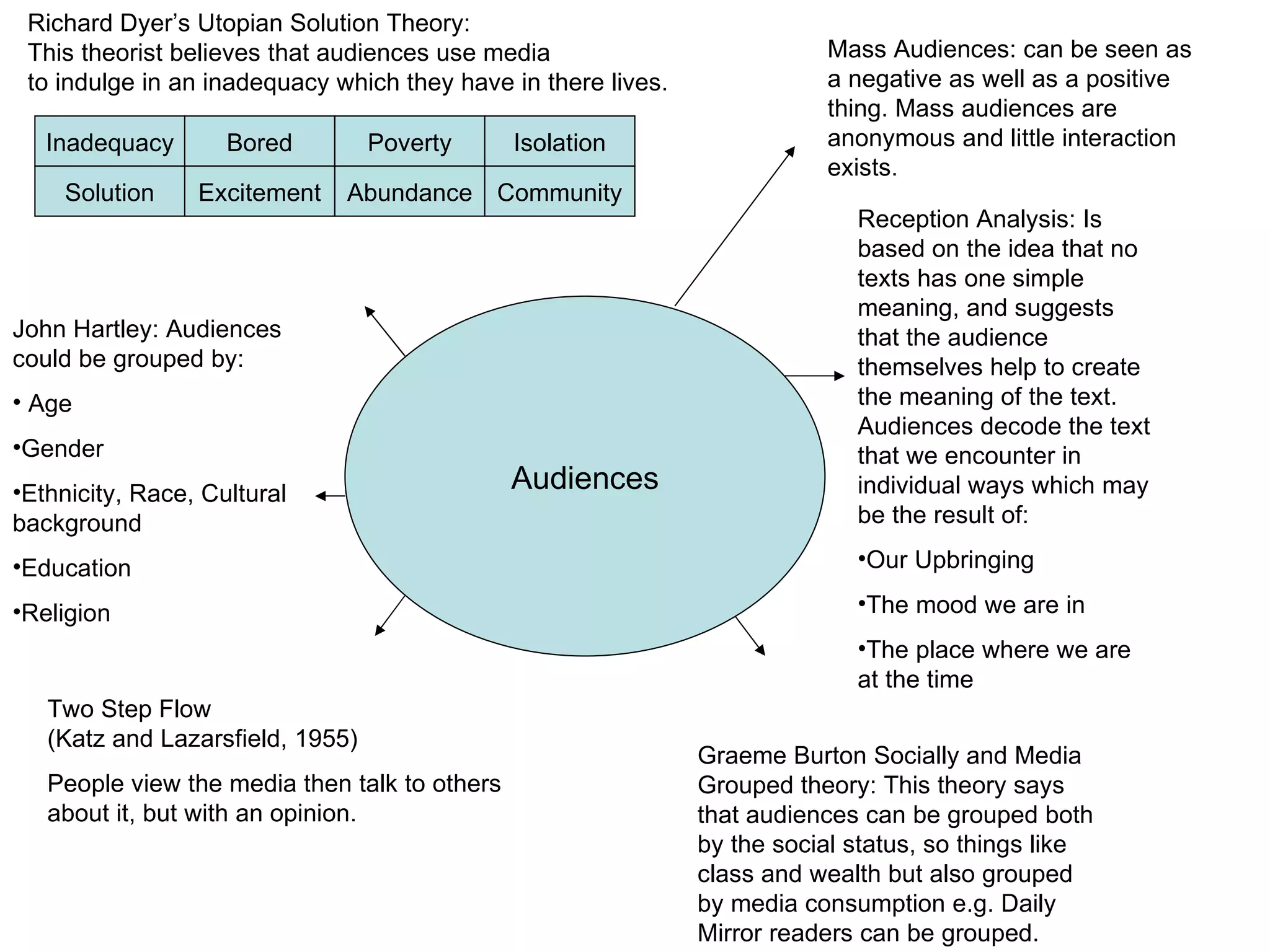 Audiences Mass Audiences: can be seen as a negative as well as a positive thing. Mass audiences are anonymous and little interaction exists. Graeme Burton Socially and Media Grouped theory: This theory says that audiences can be grouped both by the social status, so things like class and wealth but also grouped by media consumption e.g. Daily Mirror readers can be grouped. Richard Dyer’s Utopian Solution Theory: This theorist believes that audiences use media to indulge in an inadequacy which they have in there lives. Two Step Flow (Katz and Lazarsfield, 1955) People view the media then talk to others about it, but with an opinion. John Hartley: Audiences could be grouped by: Age Gender Ethnicity, Race, Cultural background Education Religion Reception Analysis: Is based on the idea that no texts has one simple meaning, and suggests that the audience themselves help to create the meaning of the text. Audiences decode the text that we encounter in individual ways which may be the result of: Our Upbringing The mood we are in The place where we are at the time Inadequacy Bored Poverty Isolation Solution Excitement Abundance Community