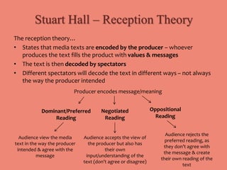 Stuart Hall – Reception Theory 
The reception theory… 
• States that media texts are encoded by the producer – whoever 
produces the text fills the product with values & messages 
• The text is then decoded by spectators 
• Different spectators will decode the text in different ways – not always 
the way the producer intended 
Producer encodes message/meaning 
Dominant/Preferred 
Reading 
Negotiated 
Reading 
Oppositional 
Reading 
Audience view the media 
text in the way the producer 
intended & agree with the 
message 
Audience accepts the view of 
the producer but also has 
their own 
input/understanding of the 
text (don’t agree or disagree) 
Audience rejects the 
preferred reading, as 
they don’t agree with 
the message & create 
their own reading of the 
text 
 