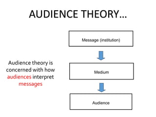 Message (institution)
Medium
Audience
Audience theory is
concerned with how
audiences interpret
messages
AUDIENCE THEORY…
 