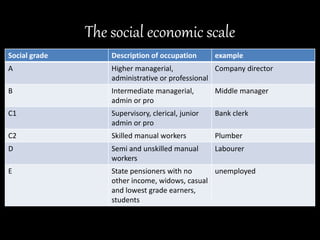 The social economic scale
Social grade Description of occupation example
A Higher managerial,
administrative or professional
Company director
B Intermediate managerial,
admin or pro
Middle manager
C1 Supervisory, clerical, junior
admin or pro
Bank clerk
C2 Skilled manual workers Plumber
D Semi and unskilled manual
workers
Labourer
E State pensioners with no
other income, widows, casual
and lowest grade earners,
students
unemployed
 