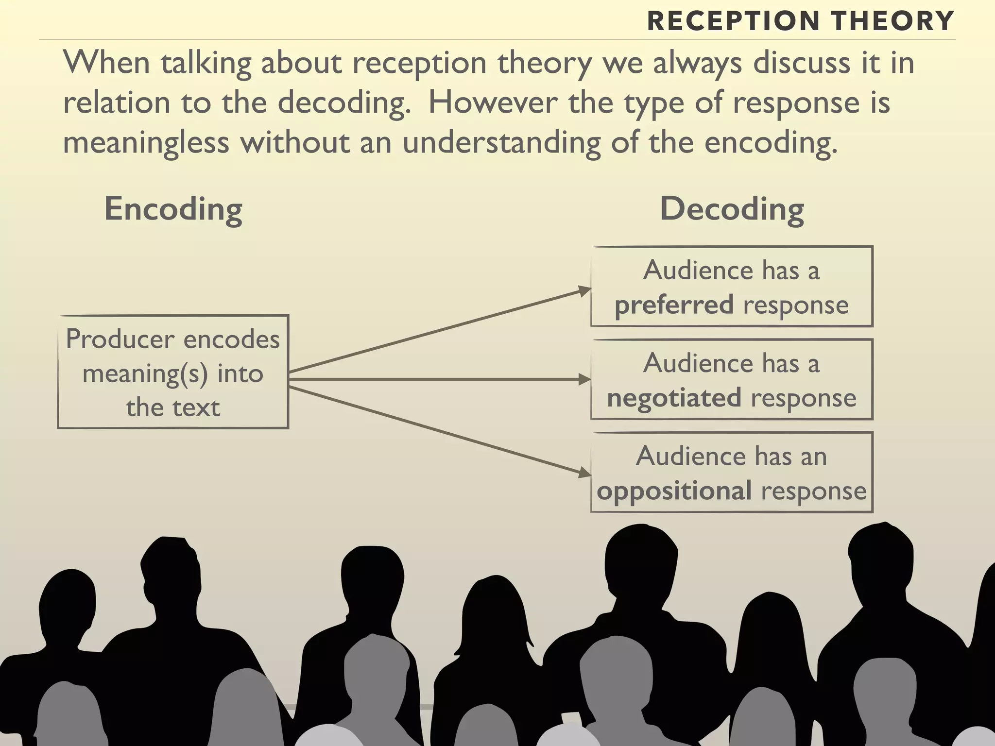 RECEPTION THEORY 
When talking about reception theory we always discuss it in 
relation to the decoding. However the type of response is 
meaningless without an understanding of the encoding. 
Encoding Decoding 
Producer encodes 
meaning(s) into 
the text 
Audience has a 
preferred response 
Audience has a 
negotiated response 
Audience has an 
oppositional response 
 