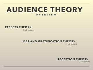 AUDIENCE THEORY 
EFFECTS THEORY 
USES AND GRATIFICATION THEORY 
RECEPTION THEORY 
- 4 sub sections 
- 4 sub sections 
- 3 sub sections 
O V E R V I E W 
 