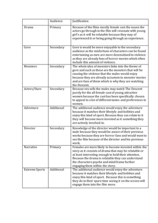 Audience Justification
Drama Primary Because of the films mostly female cast the issues the
actors go through in the film will resonate with young
girl’s as it will be relatable because they may of
experienced it or being going through an experience.
Gore Secondary Gore is would be more enjoyable to the secondary
audience as the misfortune of characters can be found
entertaining as men are more desensitised to violence
as they are already fans of horror movies which often
include this amount of violence.
Monsters Secondary The whole idea of monsters links into the theme of
gore and such as these are the monsters that will be
causing the violence that the males would enjoy
because they are already accustom to monster movies
and are fans of them which is why they are watching
the Descent.
Actors/Stars Secondary Because sex sells the males may watch The Descent
purely for the all female cast of young attractive
women because the cast has been specifically chosen
to appeal to a lot of different tastes and preferences in
women.
Adventure Additional The additional audience would enjoy the adventure
because it matches their lifestyle and hobbies and
enjoy this kind of sport. Because they can relate to it
they will become more invested as it something they
are actively involved in.
Director Secondary Knowledge of the director would be important to a
male because they would be aware of their previous
works because they are horror fans and would want to
see the film because of the director and his previous
work.
Narrative Primary Females are more likely to become invested within the
story as it consists of drama that may be relatable or
at least interesting enough to hold their attention.
Because the drama is relatable they can understand
the characters psyche and mind frame further
engaging them within the story.
Extreme Sports Additional The additional audience would enjoy the adventure
because it matches their lifestyle and hobbies and
enjoy this kind of sport. Because this is something
they do in their spare time seeing it on the screen will
engage them into the film more.
 