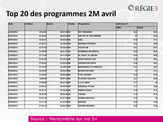 Top 20 des programmes 2M avril
Date         H.Début              Durée           Chaîne   Programme                Individus 5+
                                                                                    TM%                   PdA%

24/02/2012             19:32:00           00:51:09 2M      MA TANSANICH                            26,2          66,7

03/02/2012             21:24:04           00:55:25 2M      AKHTAR AL MOUJRIMINE                     21           53,8

06/01/2012             18:43:27           00:50:03 2M      EZEL                                    17,9          51,7

20/03/2012             21:35:11           01:29:57 2M      MANADO EXPRESS                          16,3          42,9

31/03/2012             21:27:52           02:45:25 2M      STUDIO 2M                               16,1          50,7

10/02/2012             21:23:00           00:51:21 2M      ROMMANA WA BARTAL                       15,5          40,3

27/02/2012             21:11:49           01:11:51 2M      AL KHAYT AL ABYAD                       15,4          38,5

10/03/2012             21:21:48           01:38:18 2M      BGHIT NDOUZ F 2M                        13,9          38,7

29/03/2012             21:35:03           01:00:49 2M      HOSSEIN WA SAFIA                        13,8          36,7

07/02/2012             21:41:26           01:39:01 2M      MARRAKECH DU RIRE 2011                  13,1          40,1

02/02/2012             22:18:00           00:49:33 2M      MOUKHTAFOUNE                             13           47,1

20/01/2012             21:30:53           00:56:58 2M      FTAH QALBAK                             12,6          33,5

31/01/2012             19:59:39           00:21:02 2M      PLATEAU CAN 2012                        12,1          35,9

09/02/2012             21:36:50           00:47:39 2M      ILA AL ABAD                             11,7           32

14/03/2012             21:29:14           01:34:57 2M      AZZAWAJ ATTANI                          11,7          33,8

01/02/2012             21:27:21           01:39:02 2M      ZMANE KENZA                             11,6          37,7

16/02/2012             22:28:56           00:54:08 2M      TAHQIQ                                  11,5          41,4

25/02/2012             21:21:13           01:37:15 2M      SOIREE SPECIALE                         11,2           33

03/03/2012             21:11:30           01:44:25 2M      MASSAR                                  10,9          30,9

16/03/2012             21:32:34           00:38:34 2M      AAYNEK MIZANEK                          10,8          27,4




                 Source : Marocmétrie sur ind 5+
 
