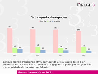 Taux moyen d'audience par jour
                                           Total TV   2M   AL AOULA


    15.4
                             14.8                          14.7
                                                                               13.6




                                    4.0                                               3.6
           3.3                                                    3.1
                  2.6
                                             2.0                         1.7                 1.5


           2009                     2010                          2011                2012




Le taux moyen d’audience TM% par jour de 2M au cours de ce 1 er
trimestre est 2.4 fois celui d’Aloula. Il a gagné 0.5 point par rapport à la
même période de l’année précédente.

                  Source : Marocmétrie sur ind 5+
 