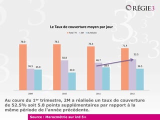 Le Taux de couverture moyen par jour
                                            Total TV   2M   AL AOULA



       78.0                   78.1
                                                            74.4
                                                                                 71.4


                                                                                           52.5
                                     50.8
                                                                   46.7

              36.5                                                        38.9                 36.5
                     35.0
                                            30.0




              2009                   2010                          2011                 2012


Au cours du 1er trimestre, 2M a réalisée un taux de couverture
de 52.5% soit 5.8 points supplémentaires par rapport à la
même période de l’année précédente.
               Source : Marocmétrie sur ind 5+
 