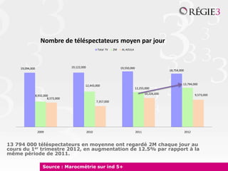 Nombre de téléspectateurs moyen par jour
                                                          Total TV    2M    AL AOULA




     19,094,000                       19,122,000                           19,550,000
                                                                                                            18,754,000



                                               12,443,000                                                            13,794,000
                                                                                        12,255,000
                                                                                               10,226,000                       9,573,000
                  8,932,000
                          8,572,000
                                                          7,357,000




                   2009                            2010                                 2011                             2012



13 794 000 téléspectateurs en moyenne ont regardé 2M chaque jour au
cours du 1er trimestre 2012, en augmentation de 12.5% par rapport à la
même période de 2011.

                       Source : Marocmétrie sur ind 5+
 