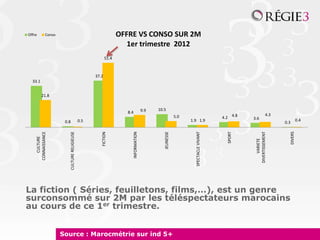 Offre         Conso                                               OFFRE VS CONSO SUR 2M
                                                                     1er trimestre 2012
                                                           51.4



                                                    37.2
  33.1


          21.8


                                                                                    9.9   10.5
                                                                    8.4
                                                                                                                                                          4.3
                                                                                                        5.0                        4.2 4.8   3.6
                       0.8                    0.5                                                             1.9 1.9                                                      0.4
                                                                                                                                                                0.3




                                                                                                                                              DIVERTISSEMENT
                                                                                                                SPECTACLE VIVANT
    CONNAISSANCE




                                                                                                                                     SPORT
                                                                                             JEUNESSE




                                                                                                                                                                  DIVERS
                         CULTURE RELIGIEUSE




                                                                      INFORMATION
                                                       FICTION
       CULTURE




                                                                                                                                                  VARIETE
La fiction ( Séries, feuilletons, films,…), est un genre
surconsommé sur 2M par les téléspectateurs marocains
au cours de ce 1er trimestre.


                      Source : Marocmétrie sur ind 5+
 
