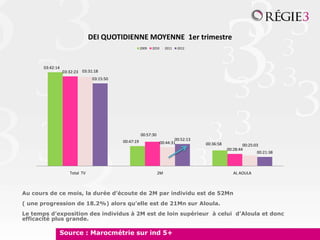 DEI QUOTIDIENNE MOYENNE 1er trimestre
                                                       2009   2010     2011   2012




       03:42:14
                  03:32:23 03:31:18
                                 03:15:50




                                                       00:57:30
                                            00:47:19                         00:52:13
                                                                     00:44:31           00:36:58           00:25:03
                                                                                                   00:28:44
                                                                                                                  00:21:38



                     Total TV                                     2M                                  AL AOULA



Au cours de ce mois, la durée d’écoute de 2M par individu est de 52Mn
( une progression de 18.2%) alors qu’elle est de 21Mn sur Aloula.
Le temps d’exposition des individus à 2M est de loin supérieur à celui d’Aloula et donc
efficacité plus grande.

                  Source : Marocmétrie sur ind 5+
 