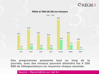 PDA% et TM% DE 2M 1er trimestre
                                           PdA%    TM%

                                                         47.2




                 31.8

                              24.1                                  24.1
    22.7
                                           21.0

                                                            15.4
                                                                                 14.0

                                                                           7.7
                        5.8
                                     3.6          3.6
           1.9                                                                          1.1

       DAY1        LUNCH         DAY2         DAY3         ACCESS     PRIME        NIGHT




Des programmes puissants tout au long de la
journée, avec des niveaux pouvant atteindre les 4 250
000 de téléspectateurs en moyenne chaque seconde.

     Source : Marocmétrie sur ind 5+
 