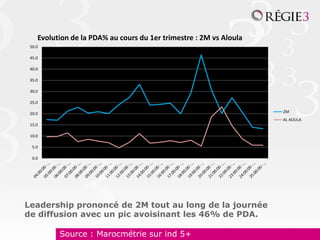 Evolution de la PDA% au cours du 1er trimestre : 2M vs Aloula
 50.0

 45.0

 40.0

 35.0

 30.0

 25.0

 20.0                                                               2M
                                                                    AL AOULA
 15.0

 10.0

  5.0

  0.0




Leadership prononcé de 2M tout au long de la journée
de diffusion avec un pic avoisinant les 46% de PDA.

          Source : Marocmétrie sur ind 5+
 