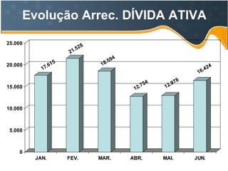 Evolução Arrec. DÍVIDA ATIVA 
