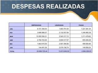 DESPESAS REALIZADAS  4.984.269,63 13.613.946,50 24.689.725,44 TOTAL 149.958,24  2.079.156,74  144.491,59  JUN 499.060,66  2.591.395,90  1.663.570,50  MAI 655.495,39  2.604.317,27  2.782.723,94  ABR 1.211.478,62  2.543.317,12  10.260.594,31  MAR 1.246.885,38  2.132.057,84  3.686.988,57  FEV 1.221.391,34  1.663.701,63  6.151.356,53  JAN. PAGAS  LIQUIDADAS  EMPENHADAS    