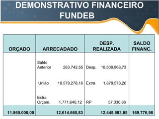DEMONSTRATIVO FINANCEIRO FUNDEB     Extra  1.878.578,26 RP  57.336,86  10.579.278,16 1.771.640,12  União Extra Orçam.    169.776,98 12.445.883,85 12.614.660,83   11.860.000,00   Desp.  10.508.968,73 263.742,55 Saldo Anterior SALDO FINANC. DESP. REALIZADA ARRECADADO ORÇADO 