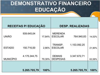 DEMONSTRATIVO FINANCEIRO EDUCAÇÃO   100% 5.265.705,79   100% 5.265.705,79    63,58% 3.347.672,71  DEMAIS DESPESAS  79,30% 4.175.344,75  MUNICÍPIO  21,90% 1.153.092,25  TRANSP. ESCOLAR  2,86% 150.716,00  ESTADO  14,52% 764.940,83  MERENDA ESCOLAR  17,84% 939.645,04  UNIÃO  DESP. REALIZADAS  RECEITAS P/ EDUCAÇÃO  