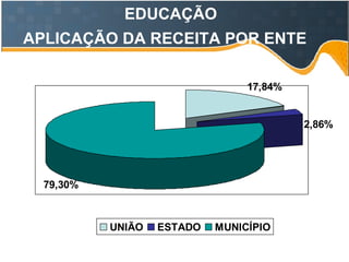 EDUCAÇÃO APLICAÇÃO DA RECEITA POR ENTE   