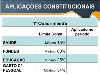 APLICAÇÕES CONSTITUCIONAIS GASTO C/ PESSOAL EDUCAÇÃO FUNDEB SAÚDE Máximo  54% Mínimo   25% Mínimo   60% Mínimo   15% Aplicado no período Limite Const. 1º Quadrimestre 