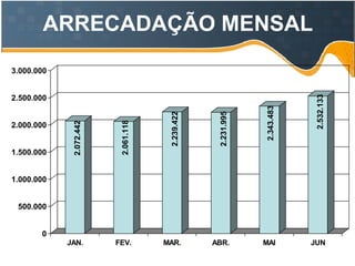 ARRECADAÇÃO MENSAL 