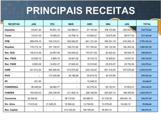 PRINCIPAIS RECEITAS 358.479,31  -  36.597,31  108.160,00  213.722,00  -  -  Rec. Capital 99.894,68  16.424,14  12.978,45  12.754,00  18.594,42  21.528,25  17.615,42  Dív. Ativa 544.971,99  359.061,16  47.720,00  60.680,91  38.115,00  -  39.394,92  Convenios 1.262.270,73  188.409,60  220.287,12  228.195,59  211.504,14  220.330,05  193.544,23  FUNDEB 218.156,35  37.823,21  52.722,41  62.278,32  -  28.882,77  36.449,64  FUNDERSUL 10.648,07  -  -  10.246,22  -  -  401,85  IPI 292.835,44  -  30.372,84  50.919,76  39.186,96  172.355,88  -  IPVA 3.432.515,99  572.576,82  591.318,40  633.142,87  613.575,92  500.289,44  521.612,54  ICMS 118.272,41  25.752,94  25.916,57  15.519,82  27.625,63  14.652,37  8.805,08  Rec. FNDE 120.132,29  14.631,81  15.920,81  16.143,15  24.841,62  4.664,75  43.930,15  Rec. FNAS 528.059,33  69.544,79  92.422,42  103.071,05  128.540,22  33.667,49  100.813,36  Rec. SUS 1.009.287,20  162.202,34  165.132,94  151.750,52  169.273,65  181.155,57  179.772,18  Royaties 3.795.315,14  519.455,14  789.351,18  641.121,54  535.092,87  720.318,31  589.976,10  FPM 217.363,96  98.917,52  18.675,46  43.605,37  24.708,14  15.926,02  15.531,45  Taxas 610.793,66  224.047,57  108.123,89  67.102,94  120.996,51  45.691,19  44.831,56  Impostos TOTAL  JUN. MAI. ABR. MAR. FEV. JAN. RECEITAS 