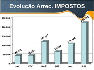 Evolução Arrec. IMPOSTOS 