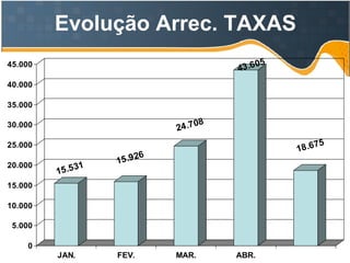 Evolução Arrec. TAXAS 