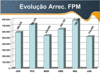 Evolução Arrec. FPM 