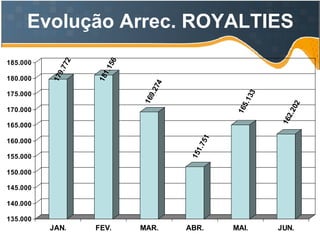 Evolução Arrec. ROYALTIES 
